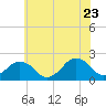 Ocean City tide chart for Thursday, June 23, 2022