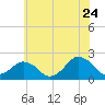 Ocean City tide chart for Friday, June 24, 2022