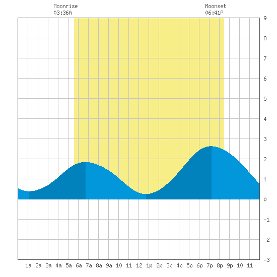 Ocean City tide chart for Sunday, June 26, 2022