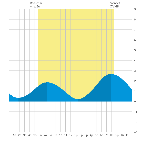 Ocean City tide chart for Monday, June 27, 2022