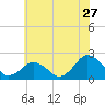Ocean City tide chart for Monday, June 27, 2022