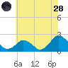 Ocean City tide chart for Tuesday, June 28, 2022