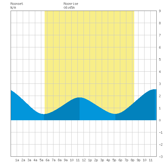 Ocean City tide chart for Friday, June 3, 2022