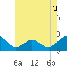 Ocean City tide chart for Friday, June 3, 2022