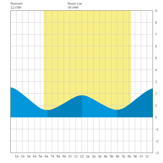 Ocean City tide chart for Saturday, June 4, 2022