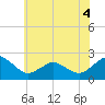 Ocean City tide chart for Saturday, June 4, 2022