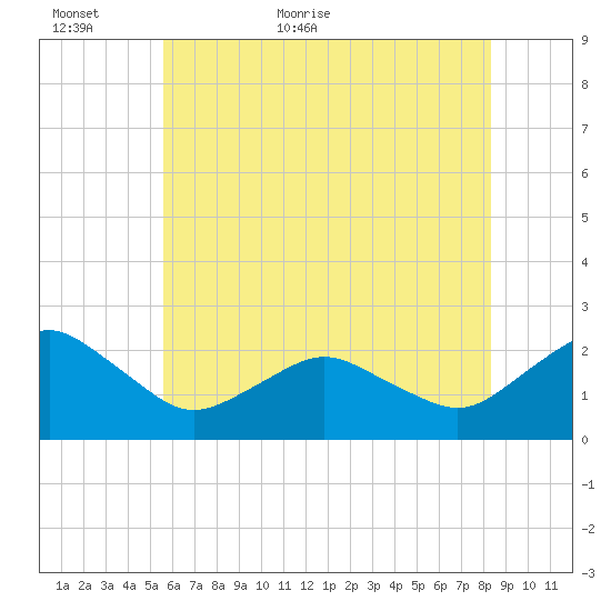 Ocean City tide chart for Sunday, June 5, 2022