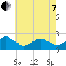 Ocean City tide chart for Tuesday, June 7, 2022