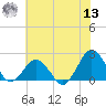 Ocean City tide chart for Wednesday, July 13, 2022