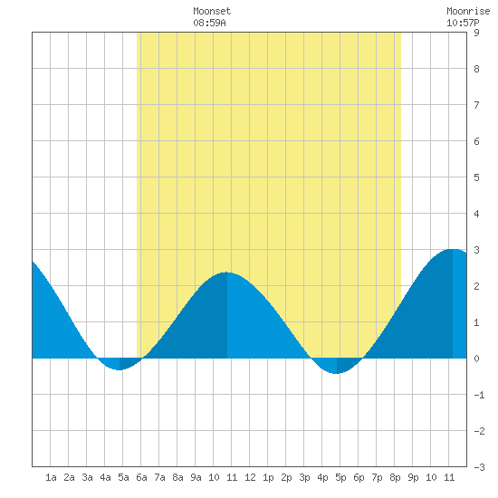 Ocean City tide chart for Saturday, July 16, 2022