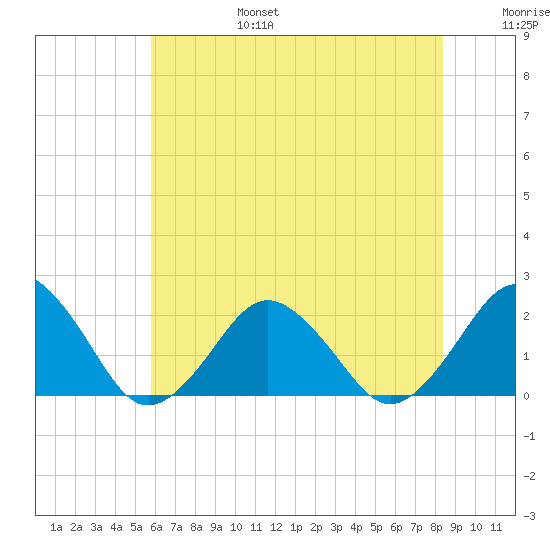 Ocean City tide chart for Sunday, July 17, 2022