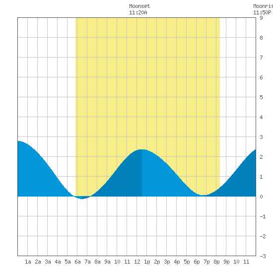 Ocean City tide chart for Monday, July 18, 2022