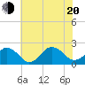 Ocean City tide chart for Wednesday, July 20, 2022