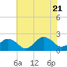 Ocean City tide chart for Thursday, July 21, 2022