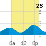 Ocean City tide chart for Saturday, July 23, 2022