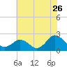 Ocean City tide chart for Tuesday, July 26, 2022