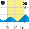 Ocean City tide chart for Thursday, July 28, 2022