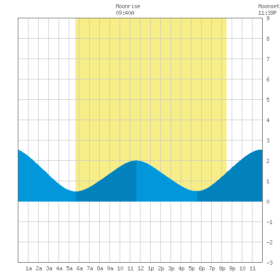 Ocean City tide chart for Sunday, July 3, 2022