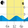 Ocean City tide chart for Wednesday, July 6, 2022