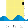 Ocean City tide chart for Friday, July 8, 2022