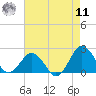 Ocean City tide chart for Thursday, August 11, 2022