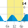 Ocean City tide chart for Sunday, August 14, 2022