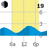 Ocean City tide chart for Friday, August 19, 2022