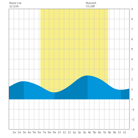 Ocean City tide chart for Saturday, August 20, 2022