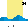 Ocean City tide chart for Saturday, August 20, 2022