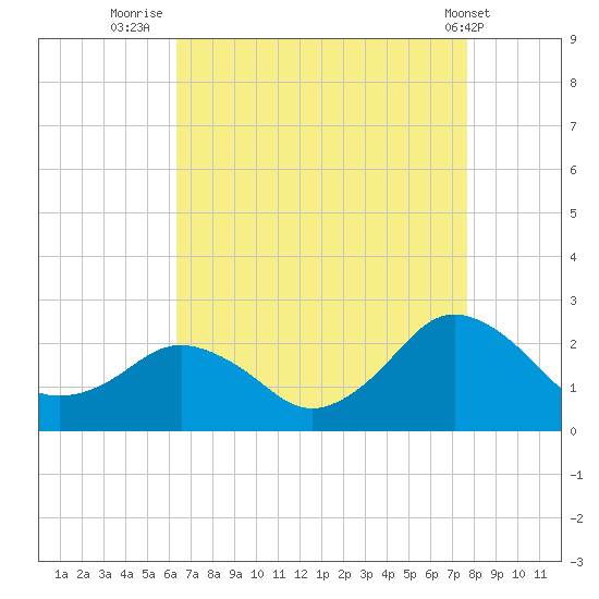 Ocean City tide chart for Wednesday, August 24, 2022