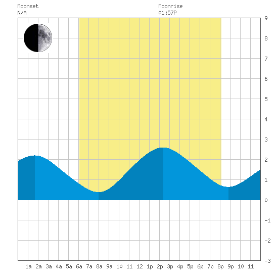 Ocean City tide chart for Friday, August 5, 2022