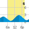 Ocean City tide chart for Saturday, August 6, 2022