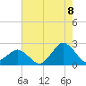 Ocean City tide chart for Monday, August 8, 2022