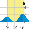 Ocean City tide chart for Tuesday, August 9, 2022