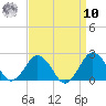 Ocean City tide chart for Saturday, September 10, 2022