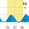 Ocean City tide chart for Sunday, September 11, 2022