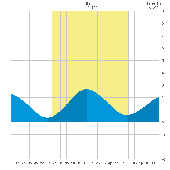 Ocean City tide chart for Thursday, September 15, 2022