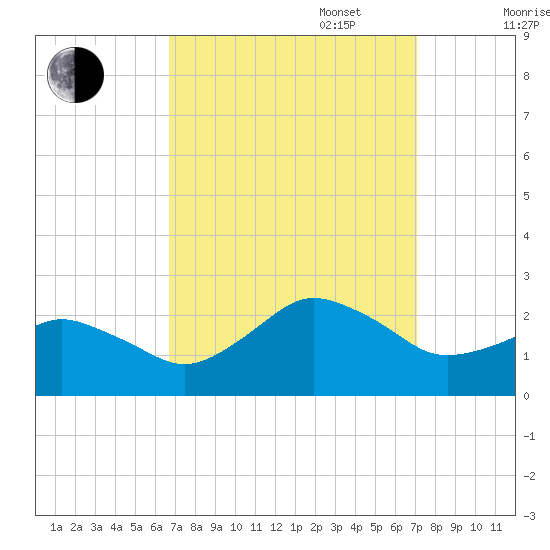 Ocean City tide chart for Saturday, September 17, 2022