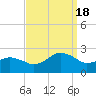 Ocean City tide chart for Sunday, September 18, 2022