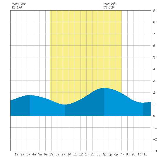 Ocean City tide chart for Monday, September 19, 2022