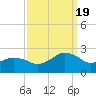 Ocean City tide chart for Monday, September 19, 2022