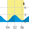 Ocean City tide chart for Thursday, September 1, 2022