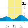 Ocean City tide chart for Wednesday, September 21, 2022