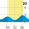 Ocean City tide chart for Thursday, September 22, 2022