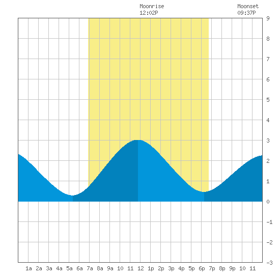 Ocean City tide chart for Friday, September 30, 2022