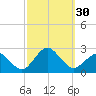 Ocean City tide chart for Friday, September 30, 2022