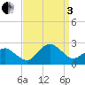 Ocean City tide chart for Saturday, September 3, 2022
