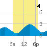 Ocean City tide chart for Sunday, September 4, 2022