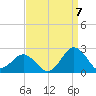 Ocean City tide chart for Wednesday, September 7, 2022