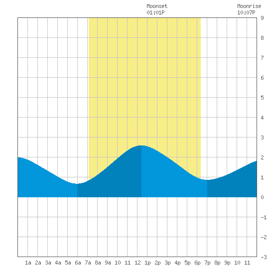 Ocean City tide chart for Saturday, October 15, 2022
